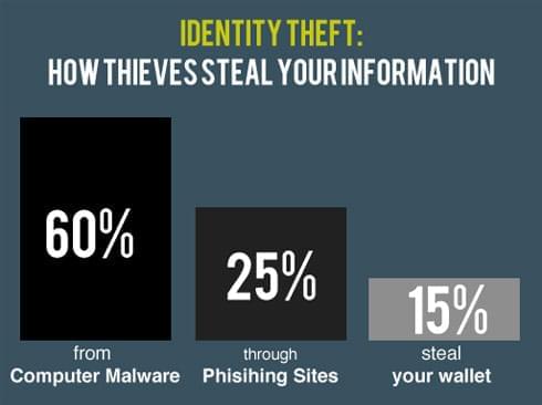 Hotspot Shield: Identify Theft Stats