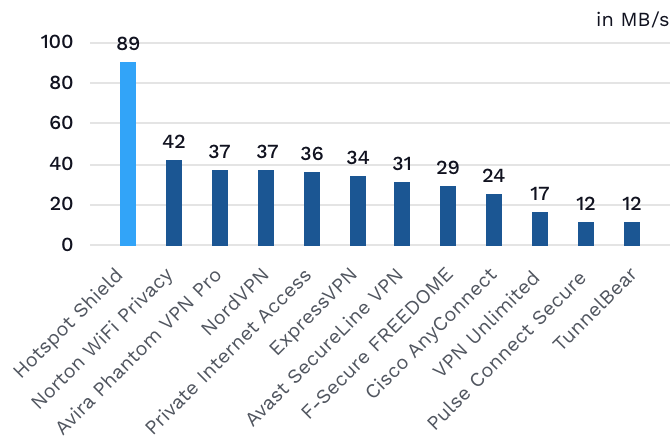 Graph of Download speed in MB/s