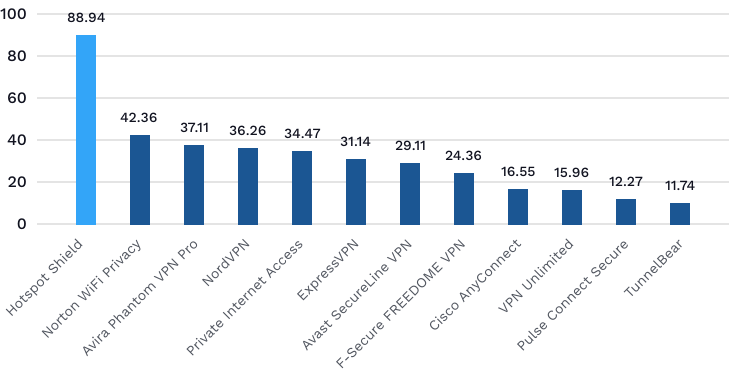 Graph of Download speed in MB/s