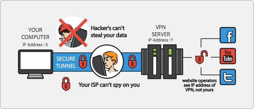 VPN protects you by masking your IP address and by encrypting all your internet communications
